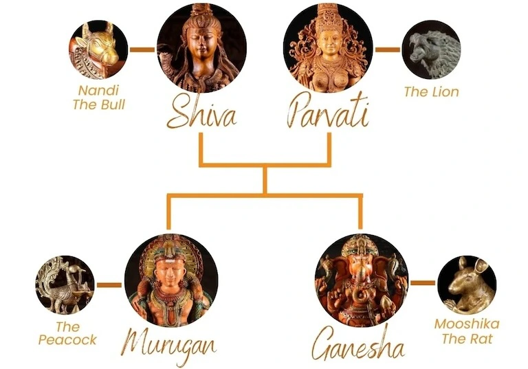 Lord Shivas Family Tree