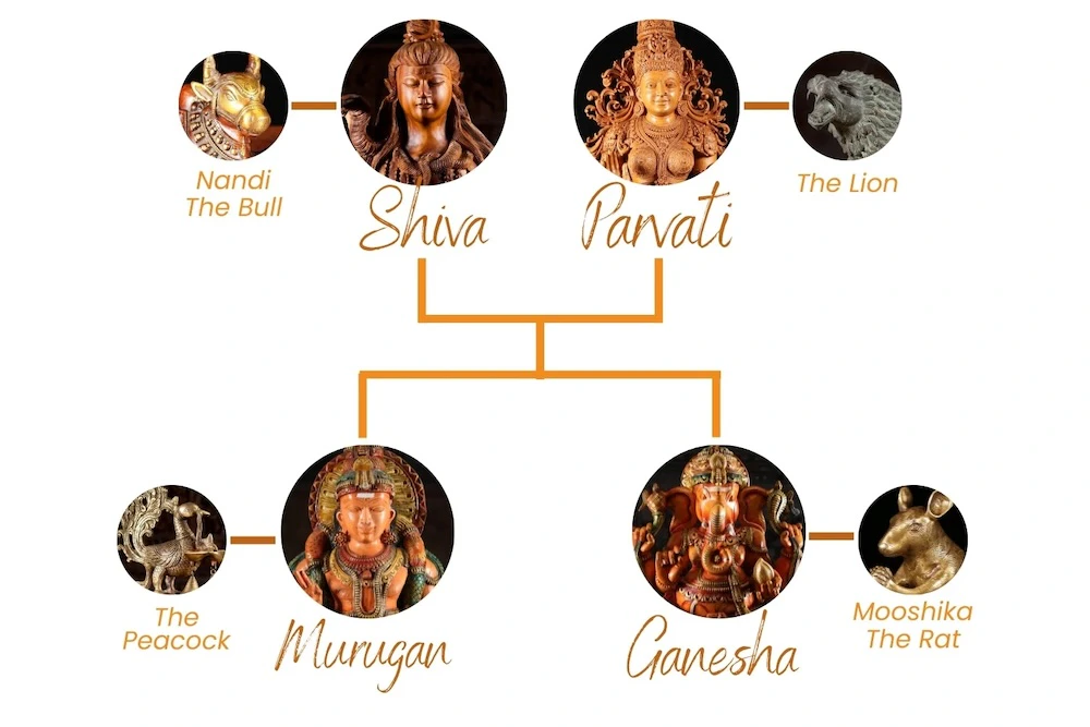 Parvatis Family Tree